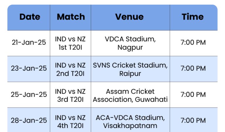 India T20I Squad vs New Zealand 2026: Injury Replacements, Full Lineup & Match Schedule