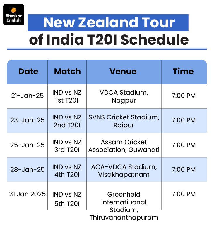 India T20I Squad vs New Zealand 2026: Injury Replacements, Full Lineup & Match Schedule News