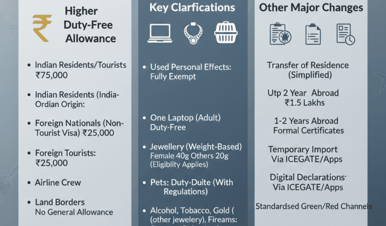 India Baggage Rules 2026: Duty-Free Gold Jewellery & ₹75,000 Travel Allowance Guide