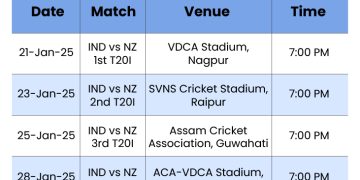 India T20I Squad vs New Zealand 2026: Injury Replacements, Full Lineup & Match Schedule News