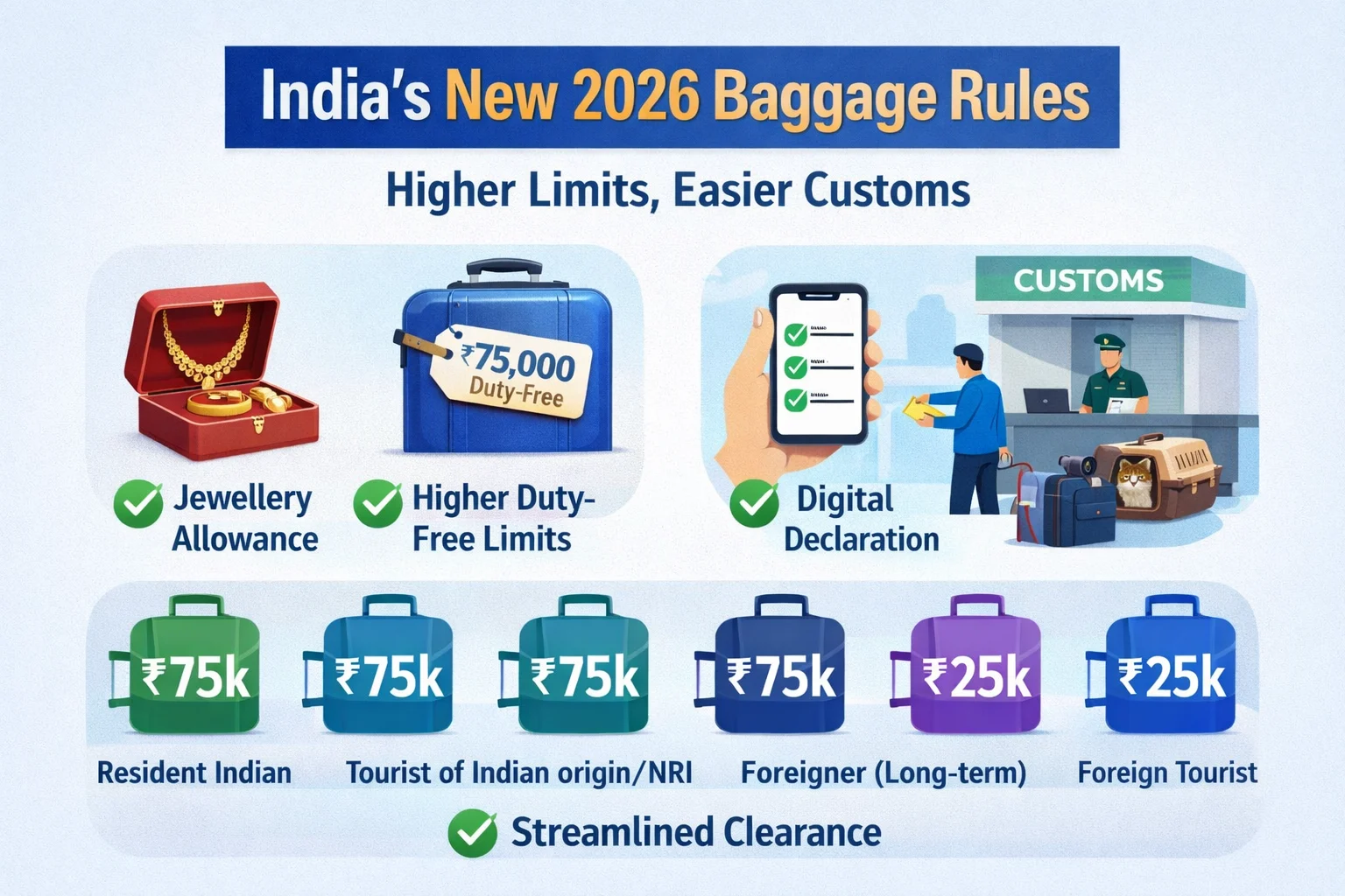 India 2026 Baggage Rules: Duty-Free Jewellery Allowance Guide for NRIs & International Travelers News