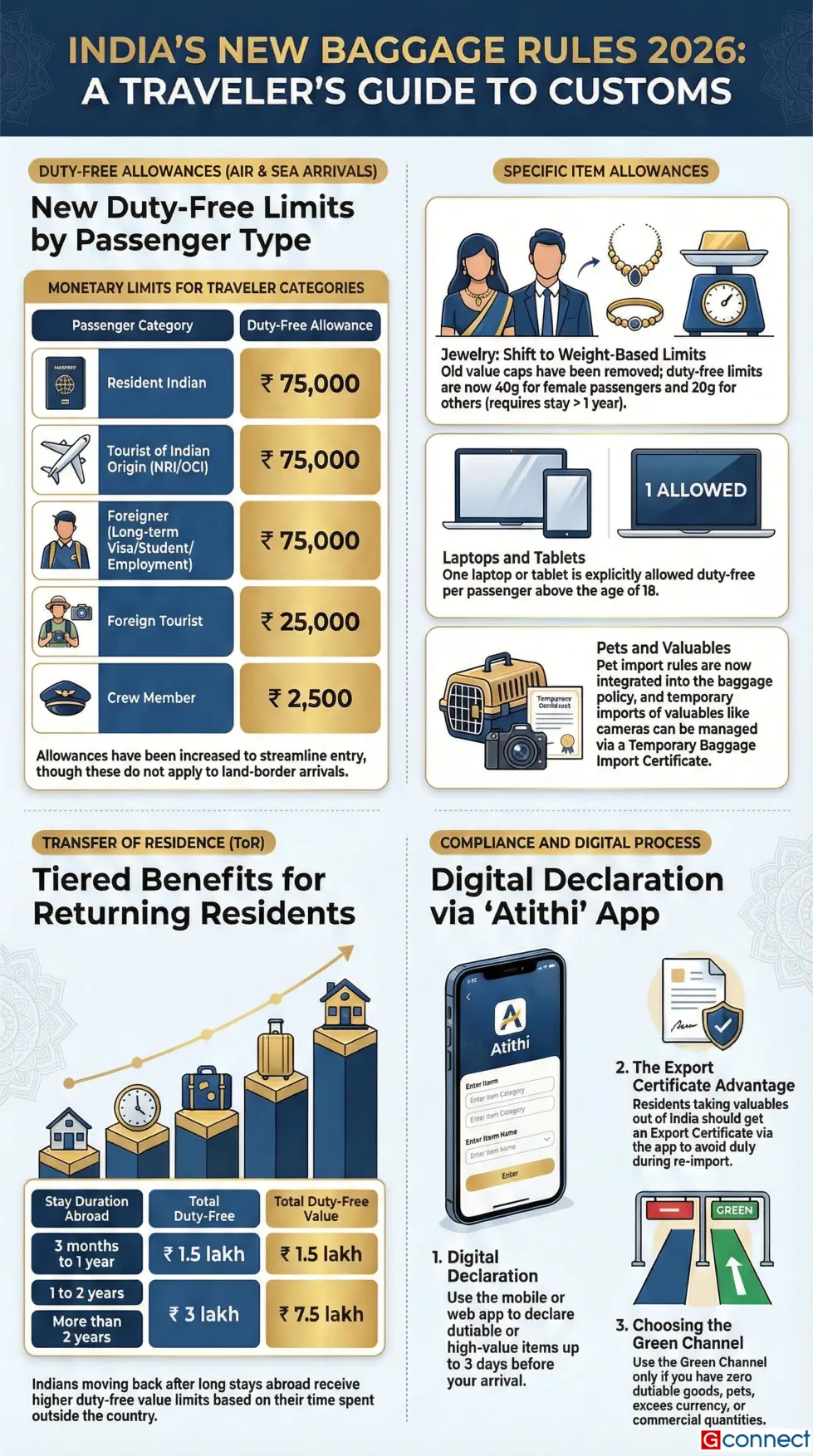 India 2026 Baggage Rules: Duty-Free Jewellery Allowance Guide for NRIs & International Travelers News