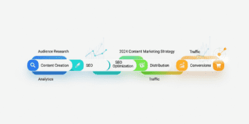 Ultimate 2024 Content Marketing Strategy: Step-by-Step Guide to Boost Traffic and Conversions Ai
